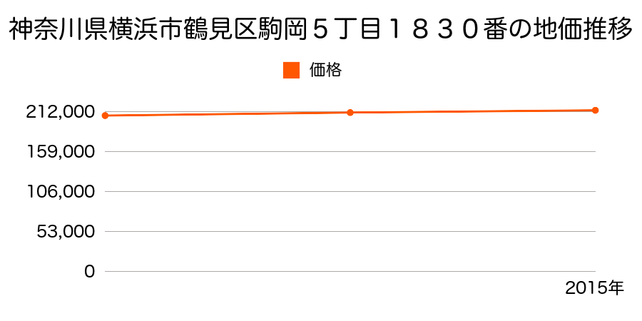 神奈川県横浜市鶴見区駒岡５丁目１８３０番の地価推移のグラフ