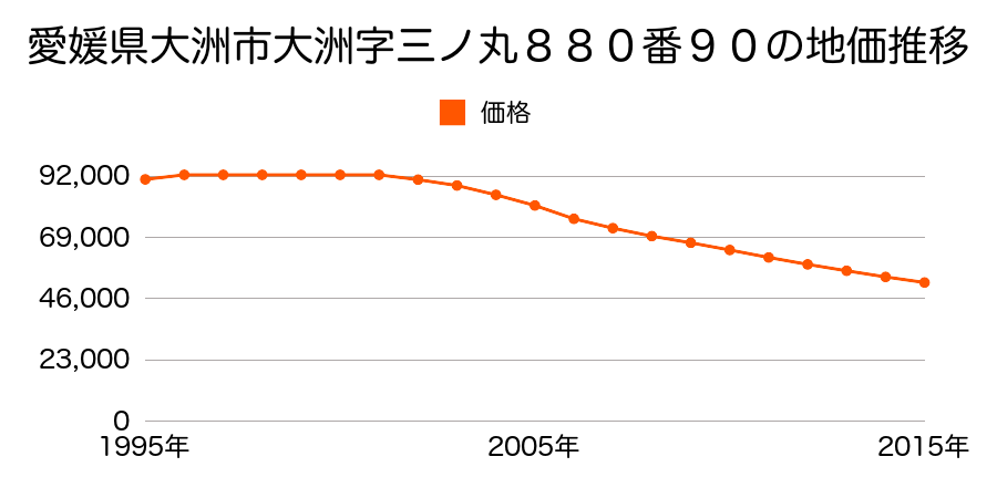 愛媛県大洲市大洲字三ノ丸８８０番９０の地価推移のグラフ