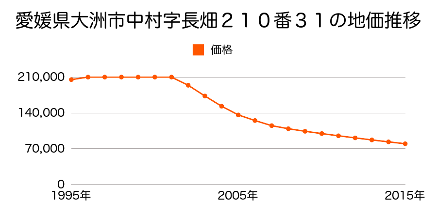 愛媛県大洲市中村字長畑２１０番３１の地価推移のグラフ