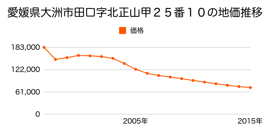 愛媛県大洲市田口字ツツイ甲３９０番５の地価推移のグラフ