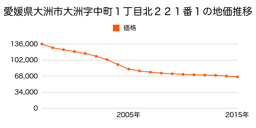 愛媛県大洲市大洲字中町１丁目北２２１番１の地価推移のグラフ