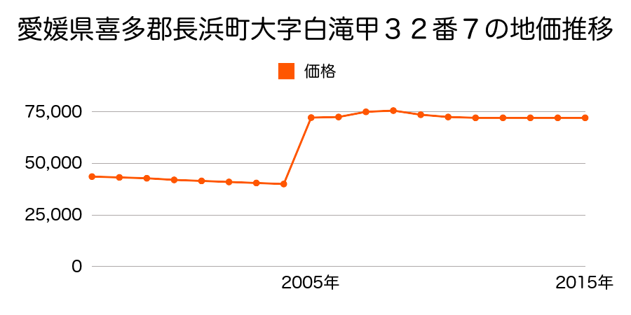 滋賀県長浜市殿町字北土居１８２番５２の地価推移のグラフ