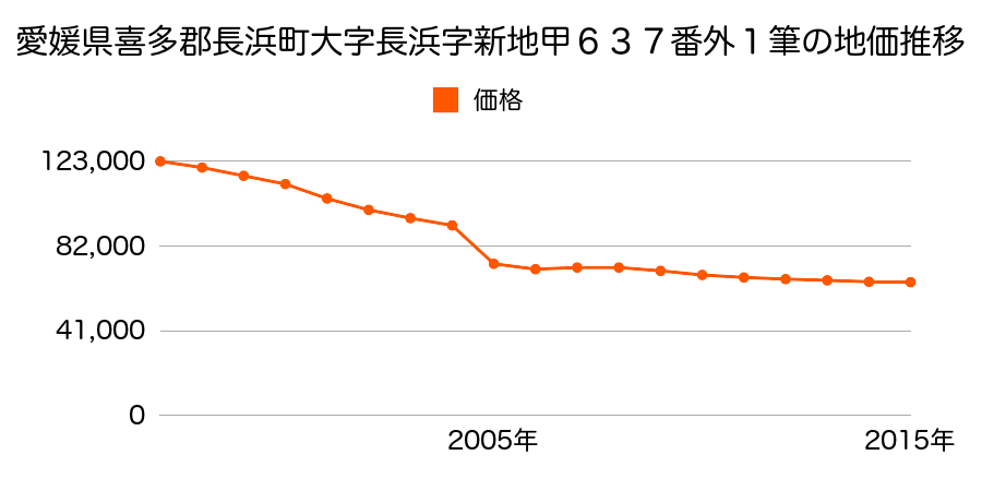 滋賀県長浜市神前町字九文目１２９番２０外の地価推移のグラフ