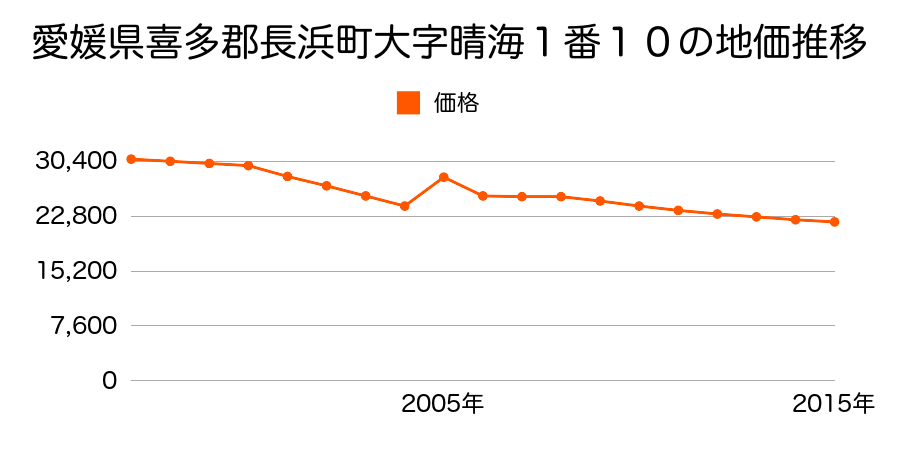 滋賀県長浜市加納町字諏訪２２３番外の地価推移のグラフ