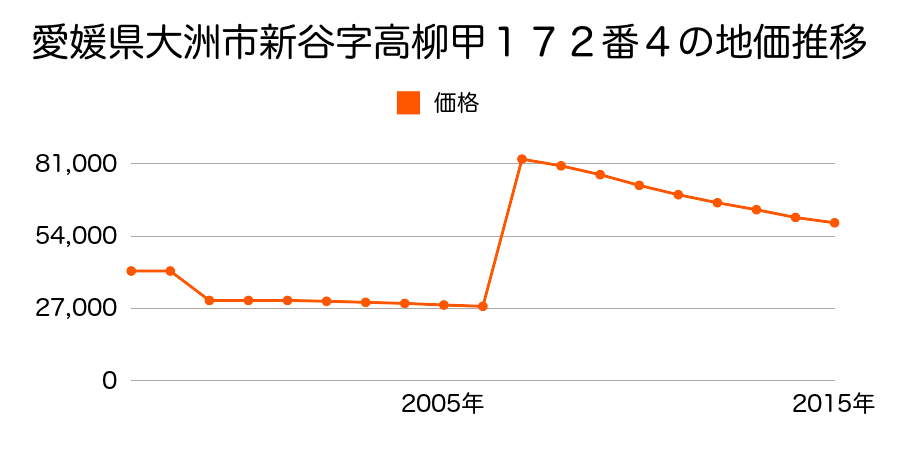 愛媛県大洲市若宮字堀之内４４５番５外１筆の地価推移のグラフ
