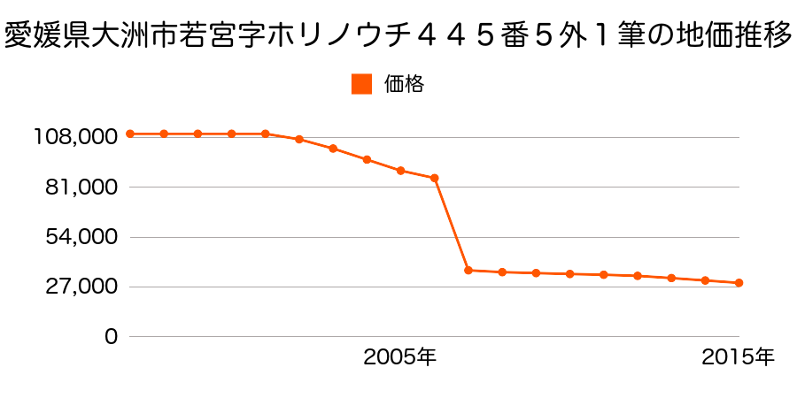 愛媛県大洲市北只４０７番４外１筆の地価推移のグラフ