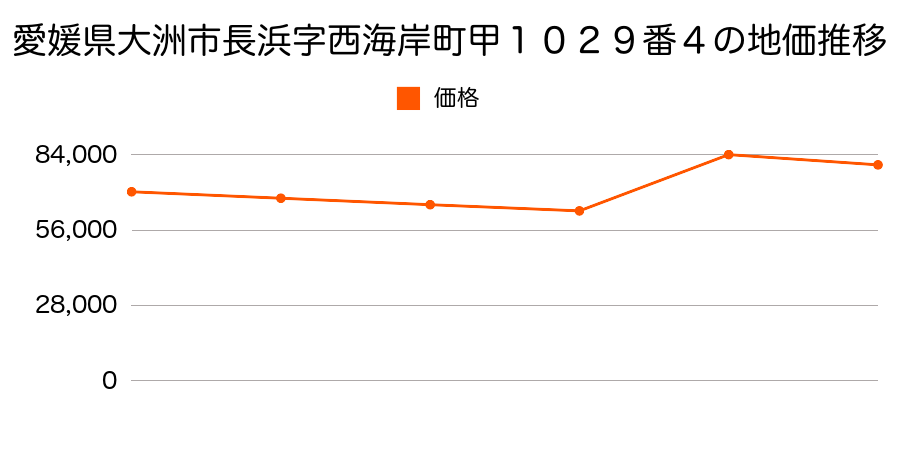 愛媛県大洲市東若宮１８番５外の地価推移のグラフ