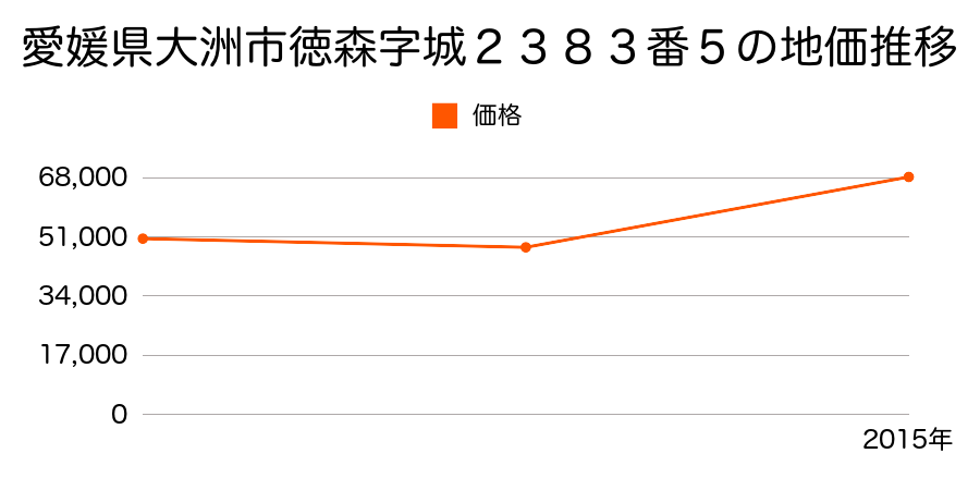 愛媛県大洲市徳森字宮方３８２番３外１筆の地価推移のグラフ