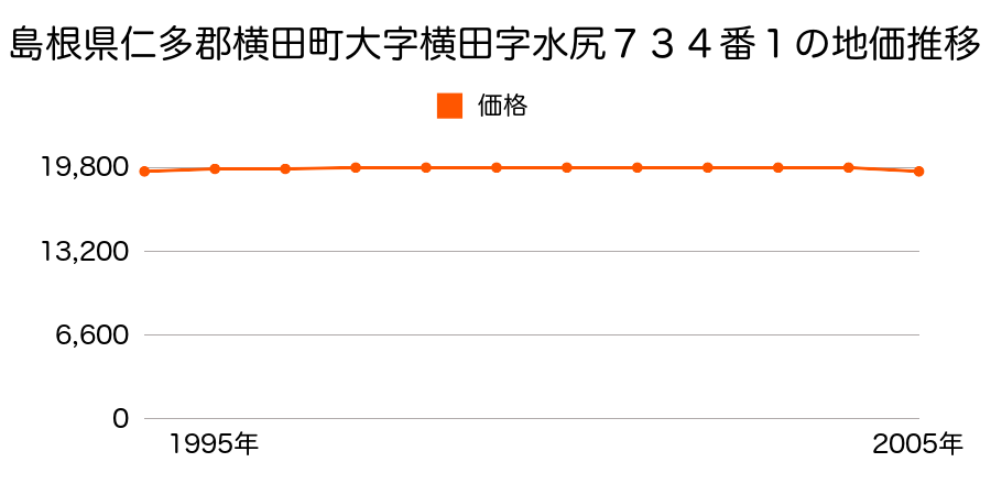 島根県仁多郡横田町大字横田字水尻７３４番１の地価推移のグラフ