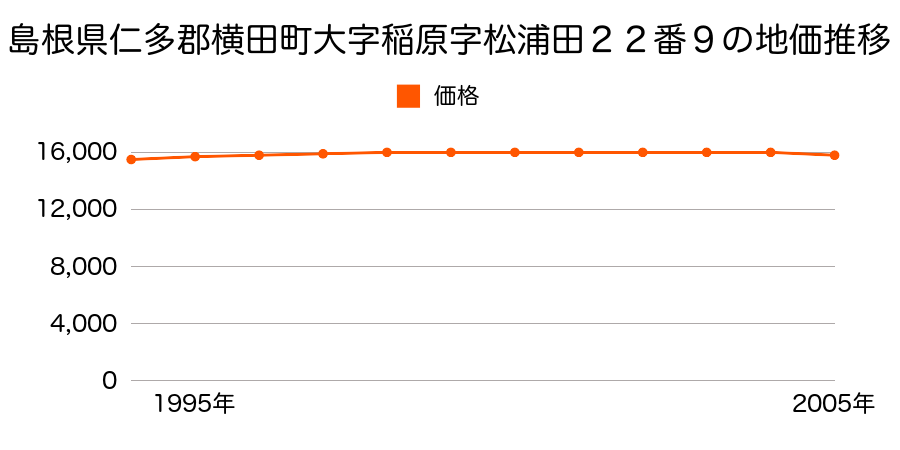 島根県仁多郡横田町大字稲原字松浦田２２番９の地価推移のグラフ