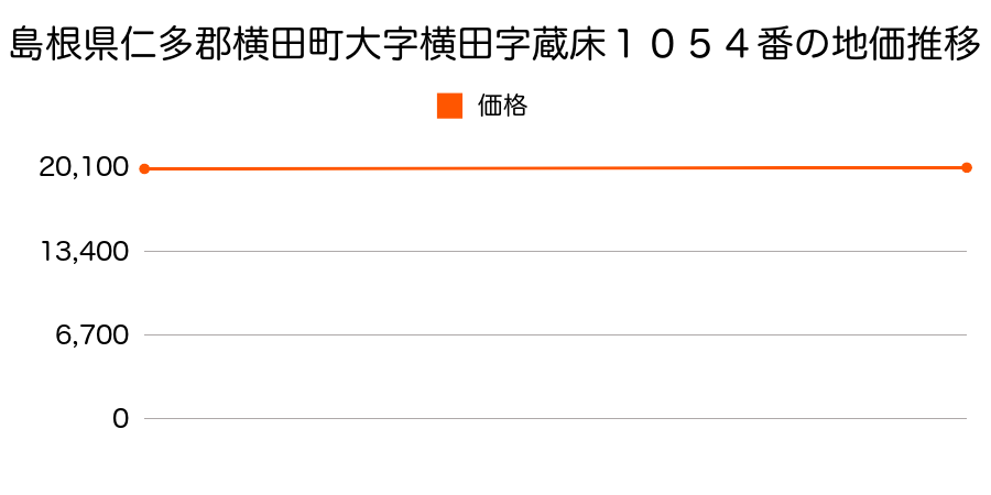 島根県仁多郡横田町大字横田字蔵床１０５４番の地価推移のグラフ