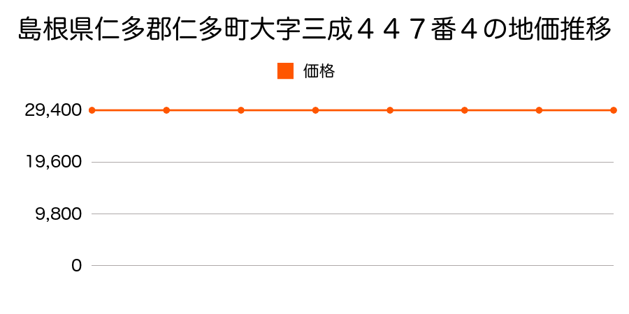 島根県仁多郡仁多町大字三成４４７番４の地価推移のグラフ