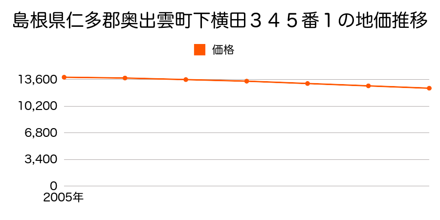 島根県仁多郡奥出雲町下横田３４５番１の地価推移のグラフ