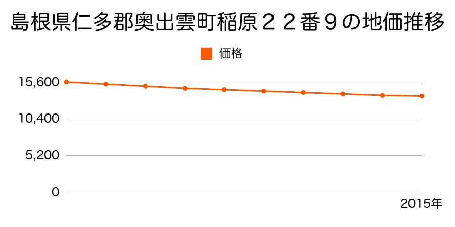 島根県仁多郡奥出雲町稲原２２番９の地価推移のグラフ