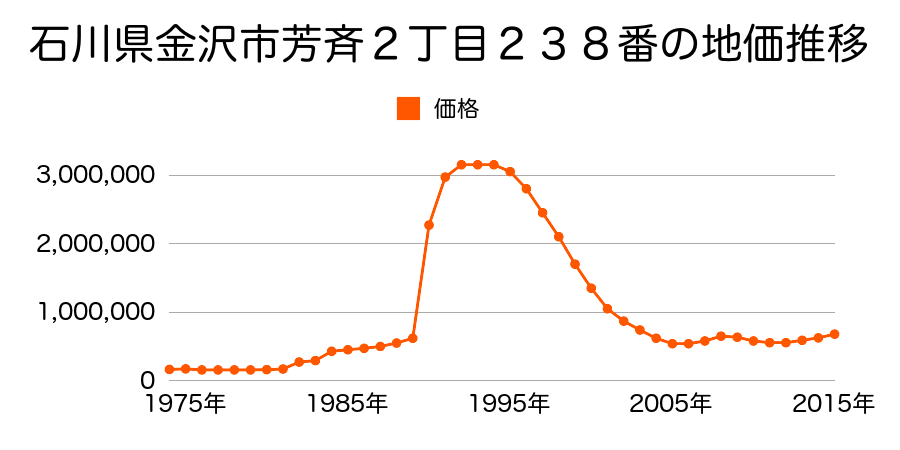 石川県金沢市本町２丁目５７１番１外の地価推移のグラフ