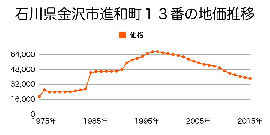 石川県金沢市打木町東３５８番の地価推移のグラフ