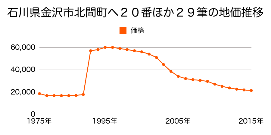 石川県金沢市佐奇森町ヲ４番外の地価推移のグラフ