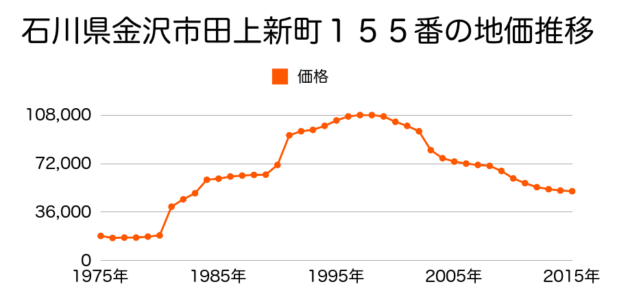 石川県金沢市田上２丁目５８番１の地価推移のグラフ