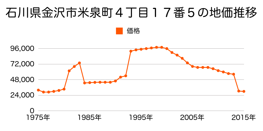 石川県金沢市田上本町ヲ１７番５の地価推移のグラフ