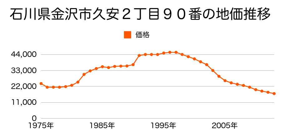 石川県金沢市辰巳町ハ４２番の地価推移のグラフ