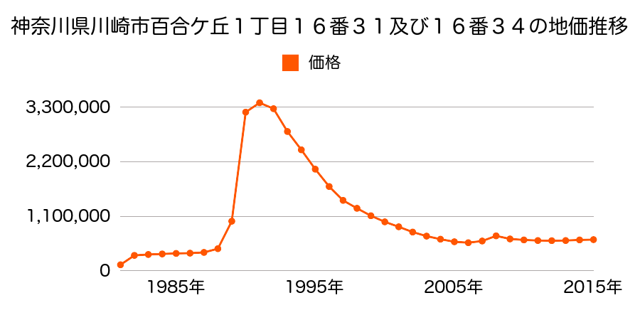 神奈川県川崎市川崎区小川町１５番１３の地価推移のグラフ