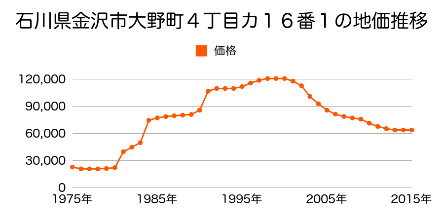 石川県金沢市桂町ロ２４７番の地価推移のグラフ