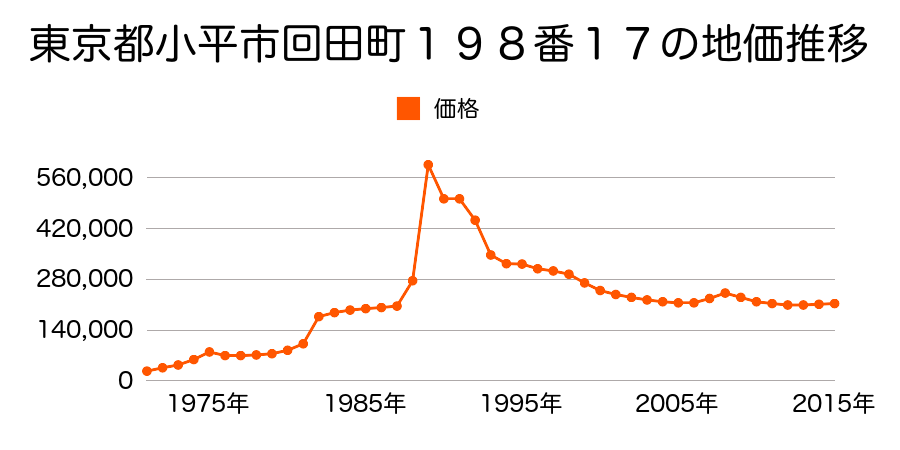 東京都小平市回田町２５２番１２外の地価推移のグラフ