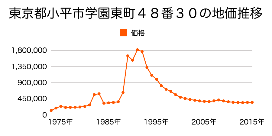 東京都小平市美園町１丁目３２５番８外の地価推移のグラフ