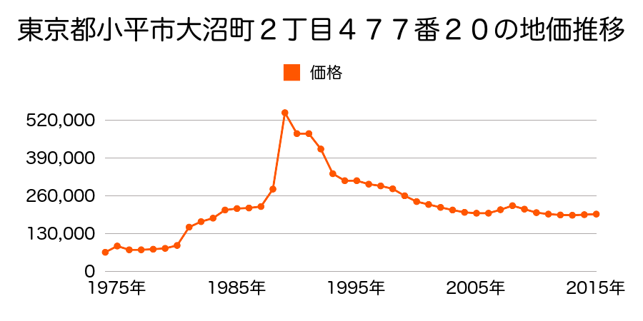 東京都小平市小川町２丁目１１６６番６の地価推移のグラフ
