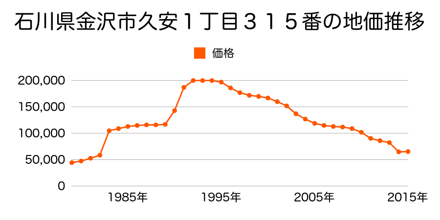 石川県金沢市御供田町ニ７４番４の地価推移のグラフ