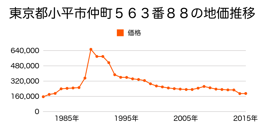 東京都小平市栄町１丁目１００番４９の地価推移のグラフ