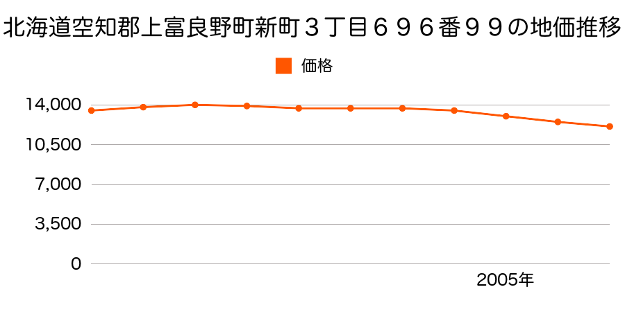 北海道空知郡上富良野町新町３丁目６９６番９９の地価推移のグラフ