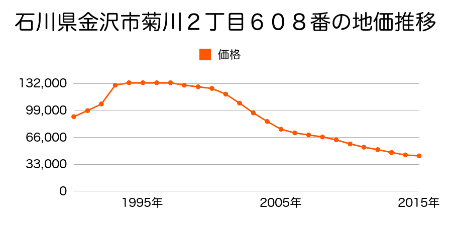 石川県金沢市土清水２丁目２６７番の地価推移のグラフ