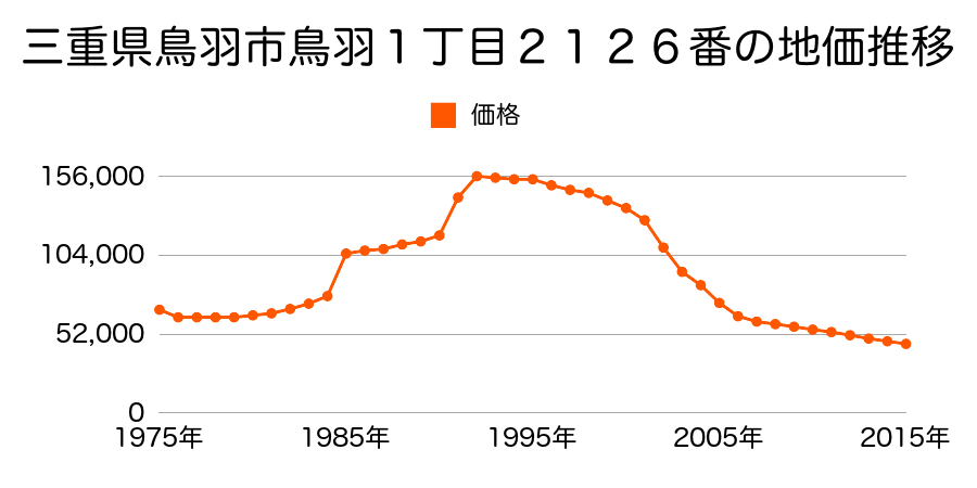 三重県鳥羽市鳥羽１丁目２１０１番５の地価推移のグラフ