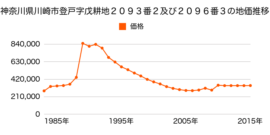 神奈川県川崎市川崎区日進町１３番１４外の地価推移のグラフ