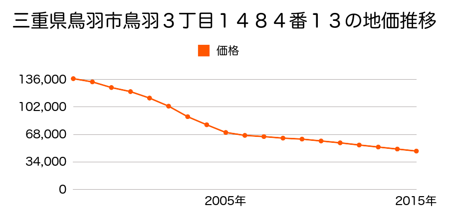 三重県鳥羽市鳥羽３丁目１４８４番１３の地価推移のグラフ