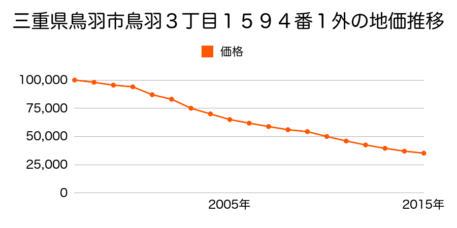 三重県鳥羽市鳥羽３丁目１５９４番１外の地価推移のグラフ