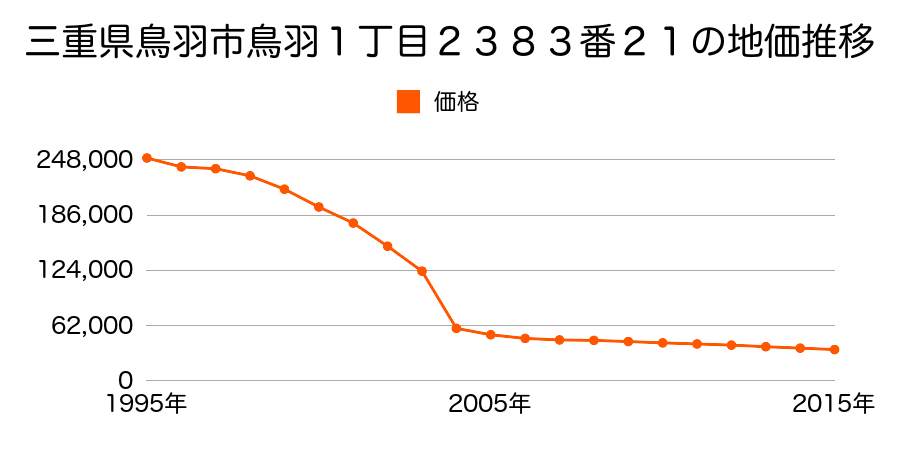 三重県鳥羽市小浜町字新吾谷２７２番４６外の地価推移のグラフ