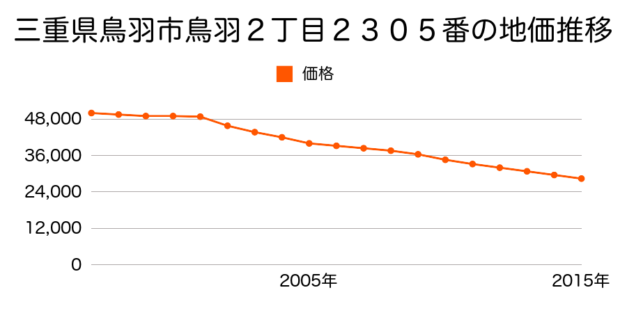 三重県鳥羽市鳥羽２丁目２３０５番の地価推移のグラフ