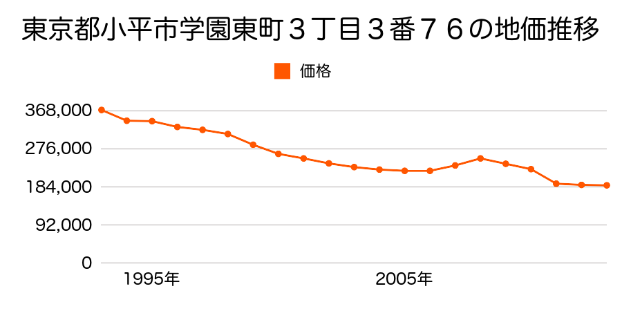 東京都小平市上水南町１丁目４８３番２２の地価推移のグラフ