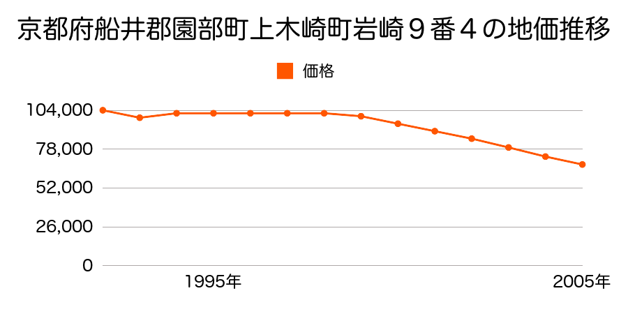 京都府船井郡園部町上木崎町岩崎９番４の地価推移のグラフ