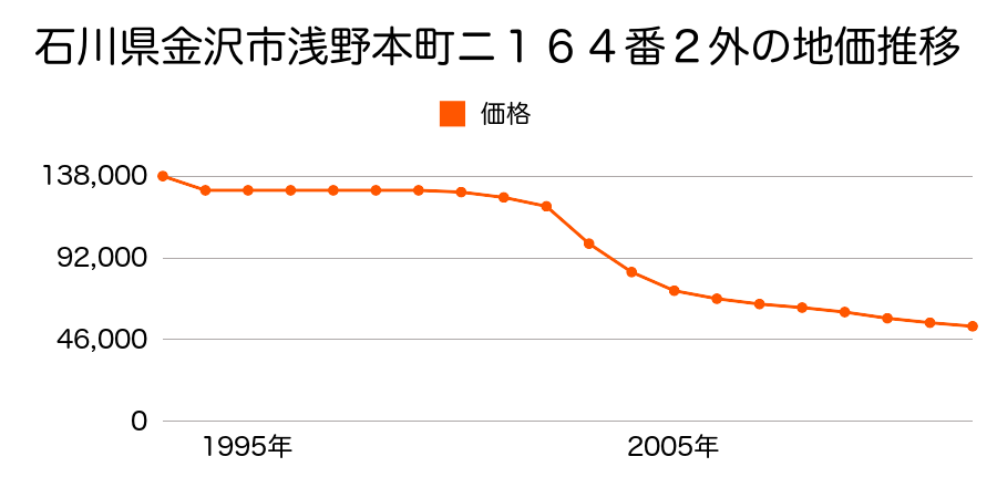 石川県金沢市浅野本町ニ１６４番２外の地価推移のグラフ