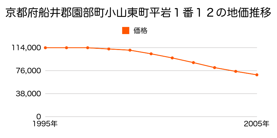 京都府船井郡園部町小山東町平岩１番１２の地価推移のグラフ