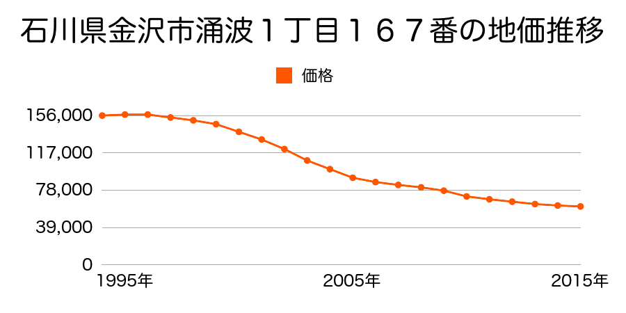 石川県金沢市涌波１丁目１５９番の地価推移のグラフ