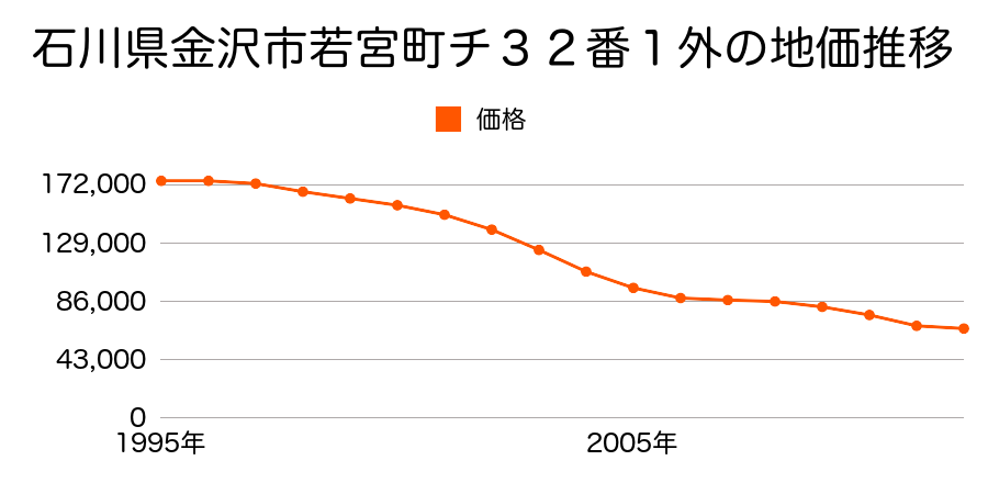 石川県金沢市御供田町ニ７４番４の地価推移のグラフ