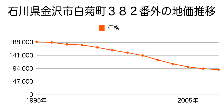 石川県金沢市中村町３４８番の地価推移のグラフ