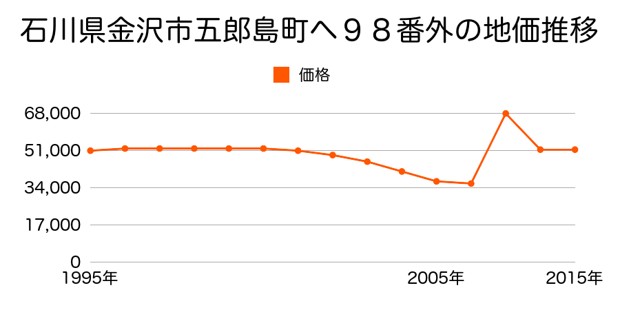 石川県金沢市浅野本町ニ１６４番２外の地価推移のグラフ