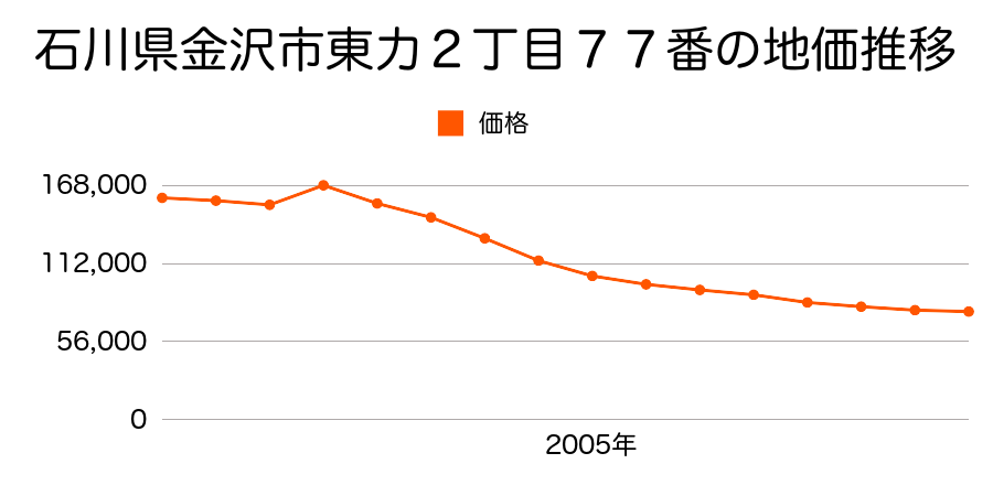 石川県金沢市増泉１丁目５８１番４の地価推移のグラフ