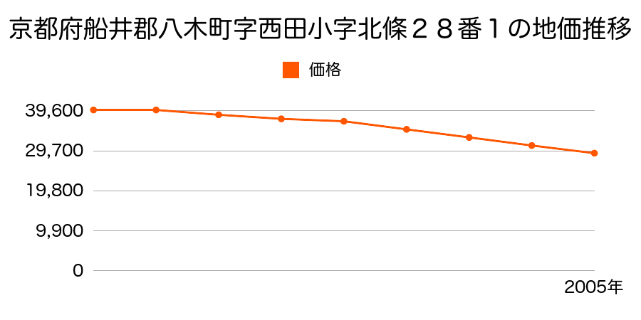 京都府船井郡八木町字西田小字北条２８番１の地価推移のグラフ