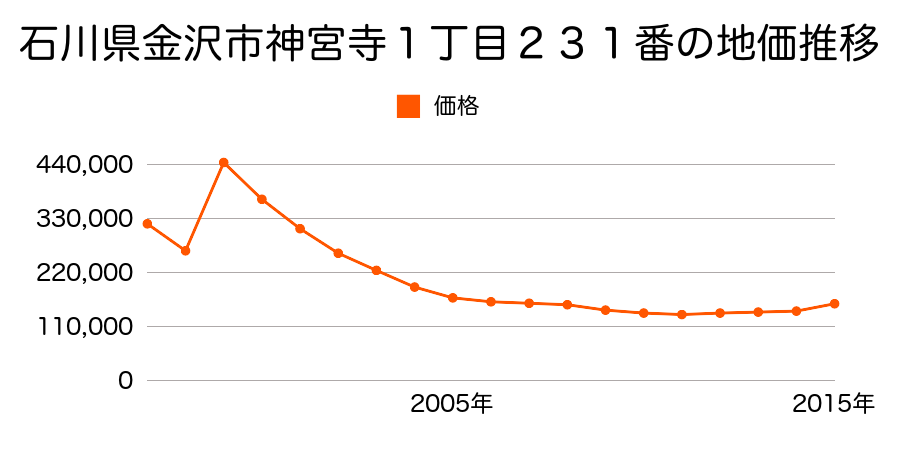 石川県金沢市大手町１７７番外の地価推移のグラフ